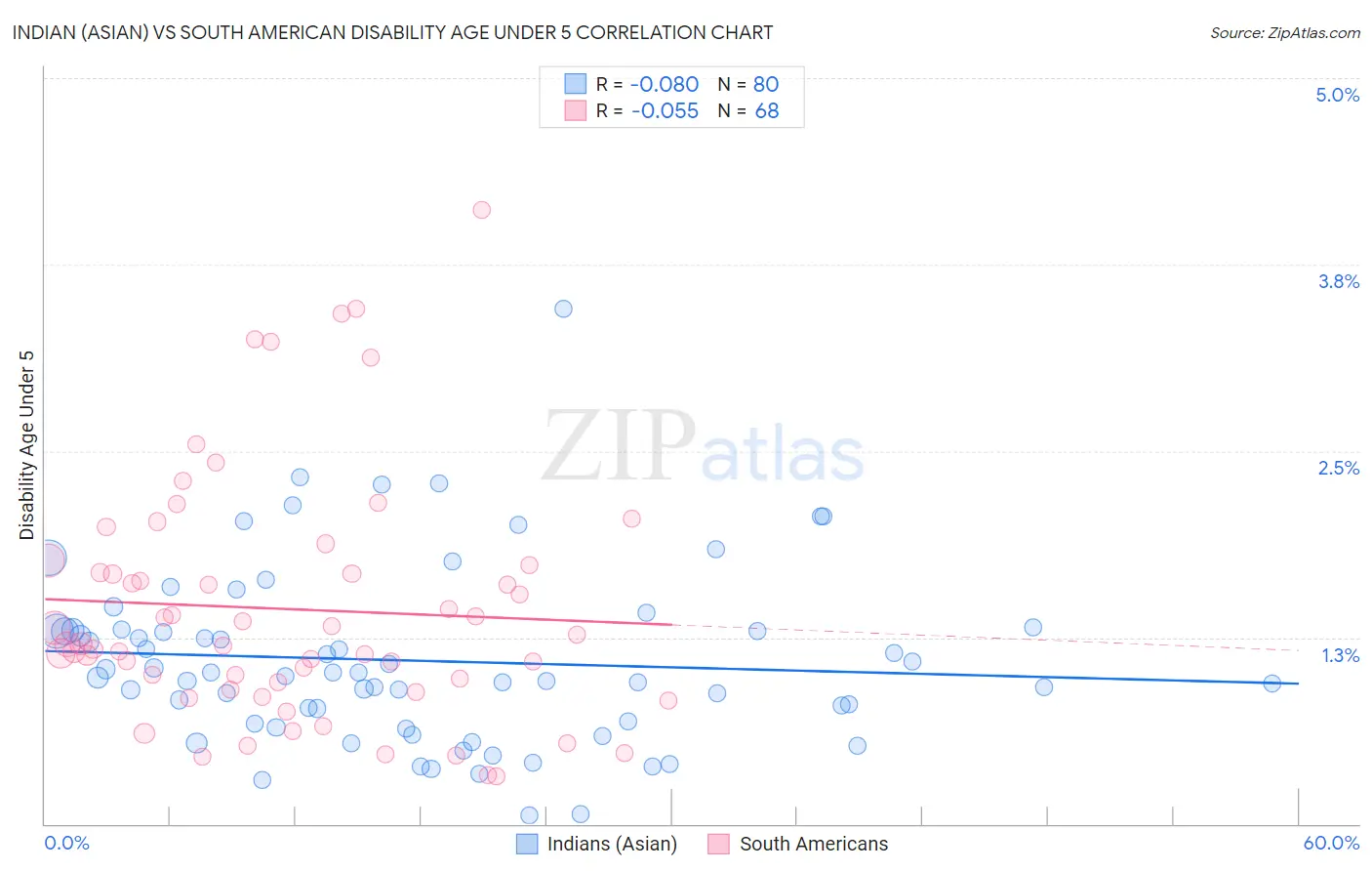 Indian (Asian) vs South American Disability Age Under 5