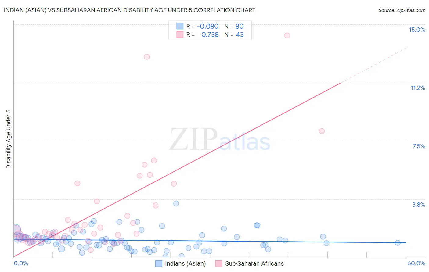 Indian (Asian) vs Subsaharan African Disability Age Under 5