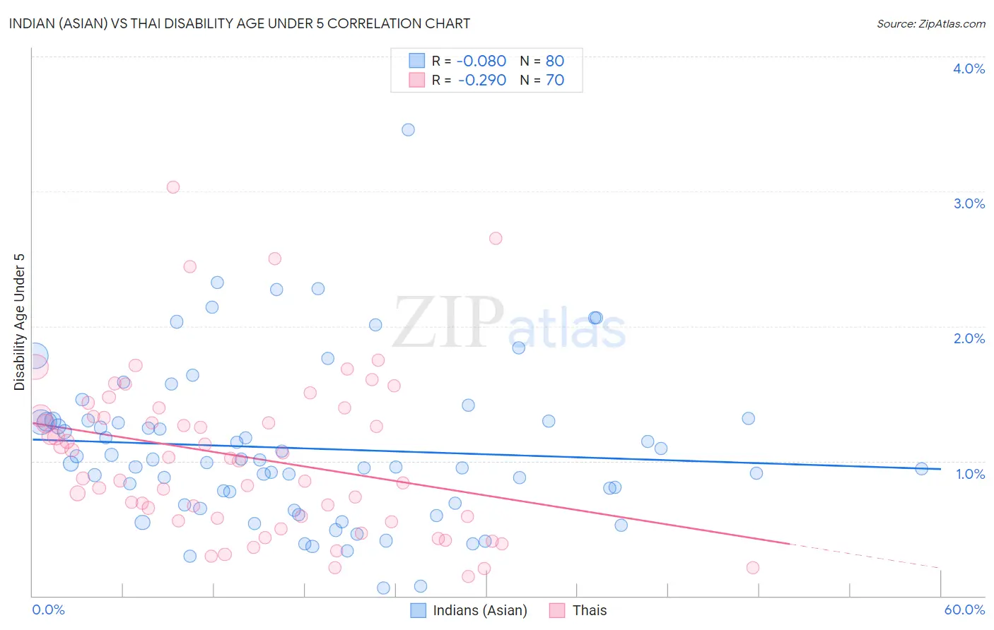 Indian (Asian) vs Thai Disability Age Under 5