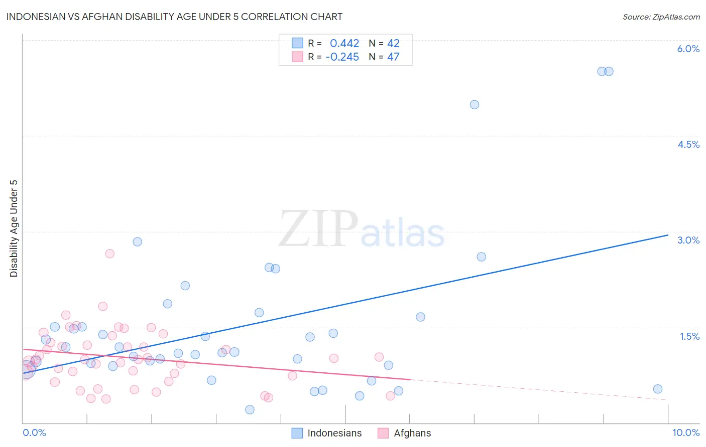 Indonesian vs Afghan Disability Age Under 5