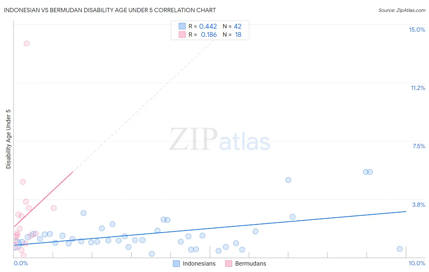 Indonesian vs Bermudan Disability Age Under 5