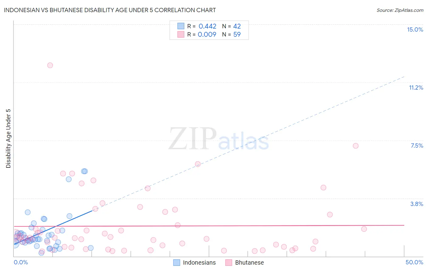 Indonesian vs Bhutanese Disability Age Under 5