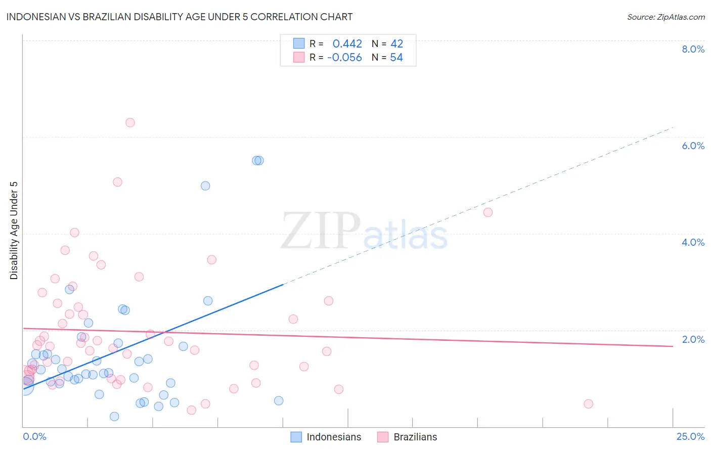 Indonesian vs Brazilian Disability Age Under 5