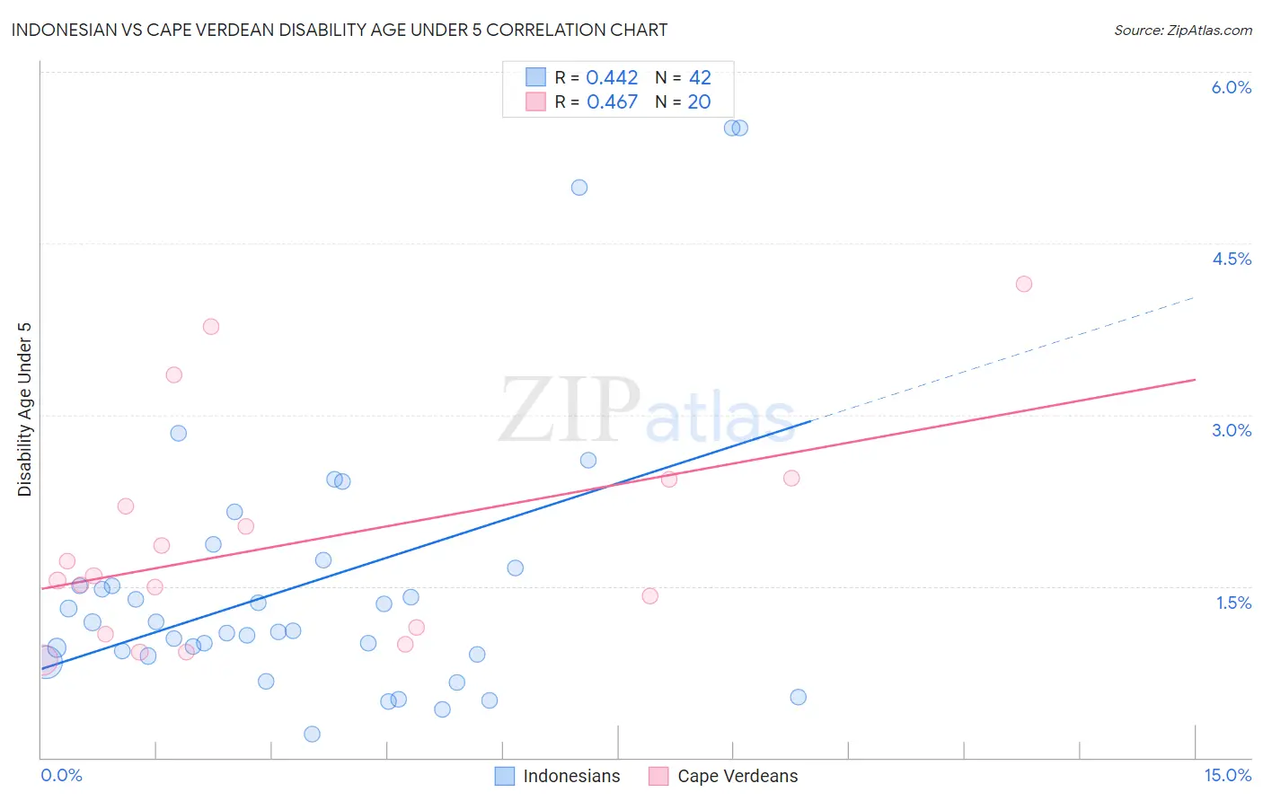 Indonesian vs Cape Verdean Disability Age Under 5