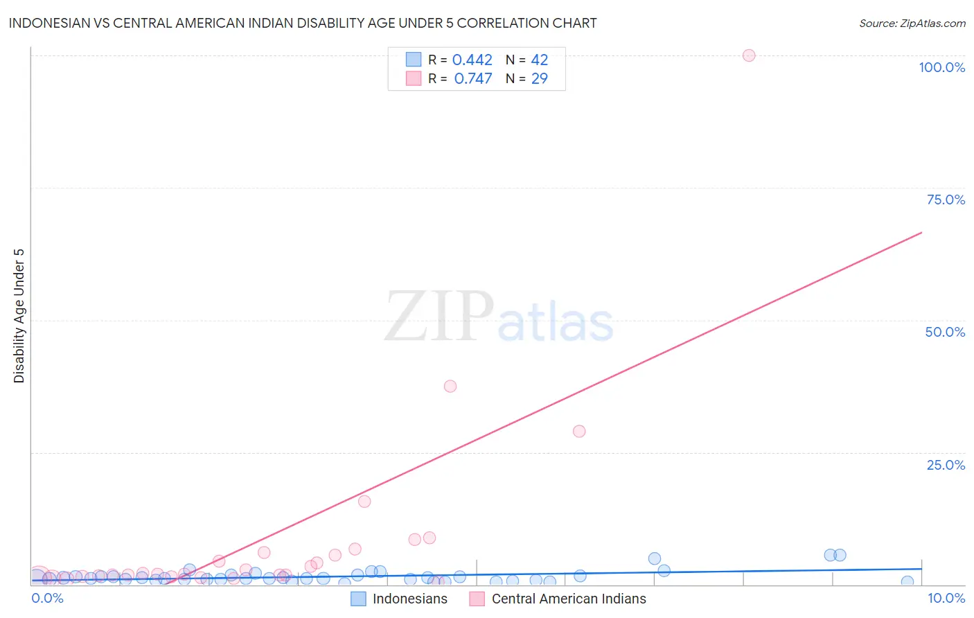 Indonesian vs Central American Indian Disability Age Under 5