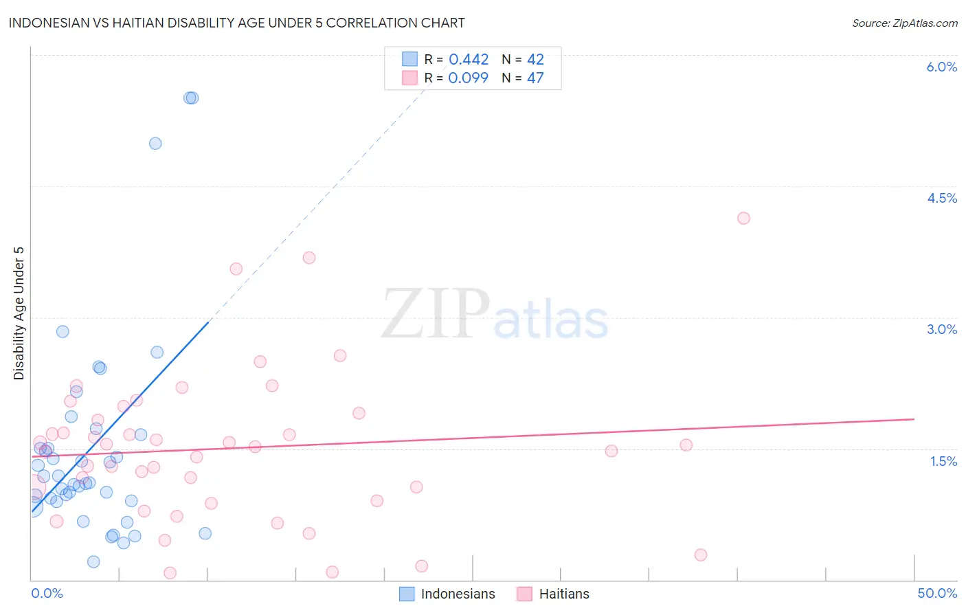 Indonesian vs Haitian Disability Age Under 5