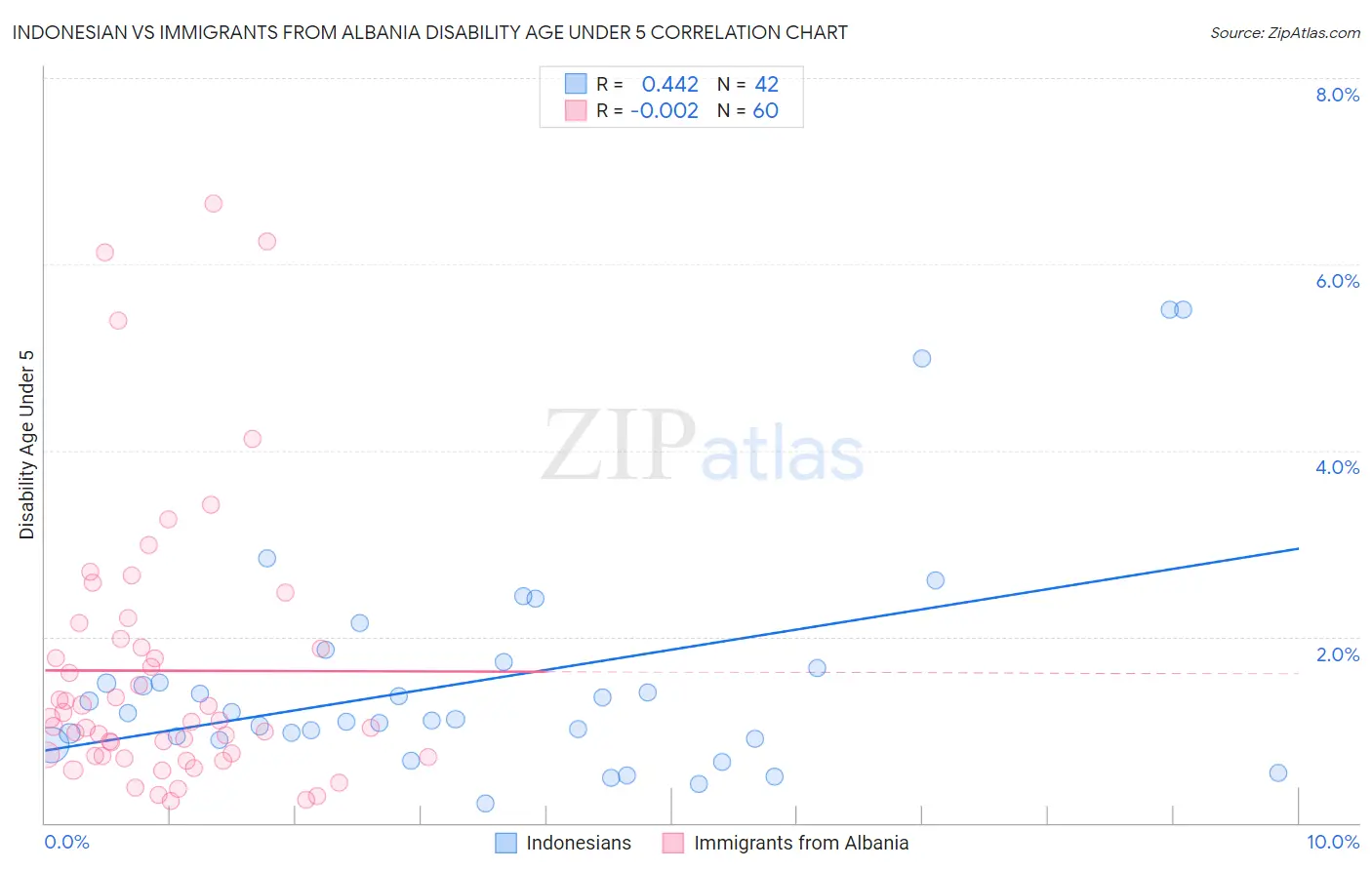 Indonesian vs Immigrants from Albania Disability Age Under 5