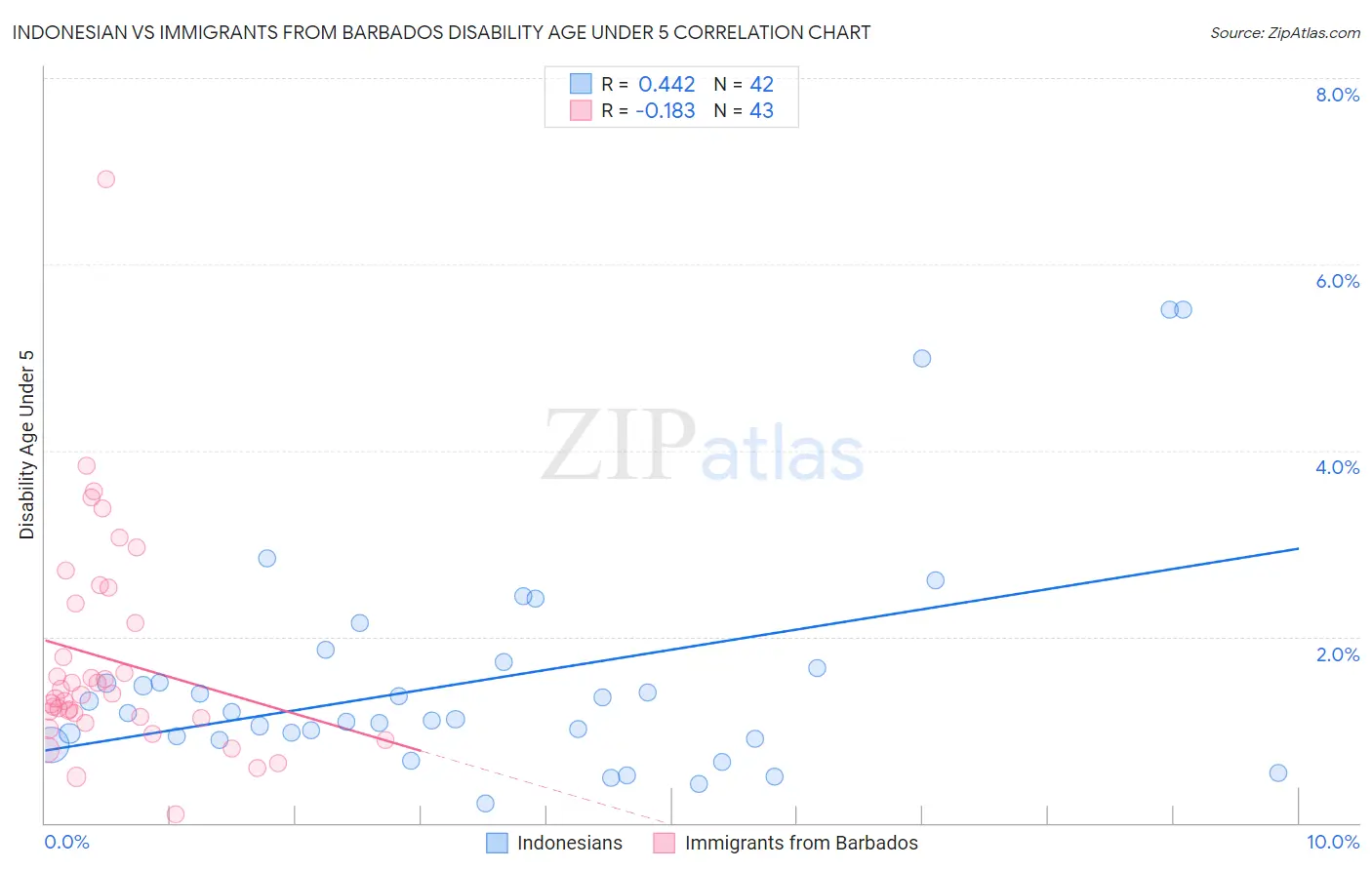 Indonesian vs Immigrants from Barbados Disability Age Under 5