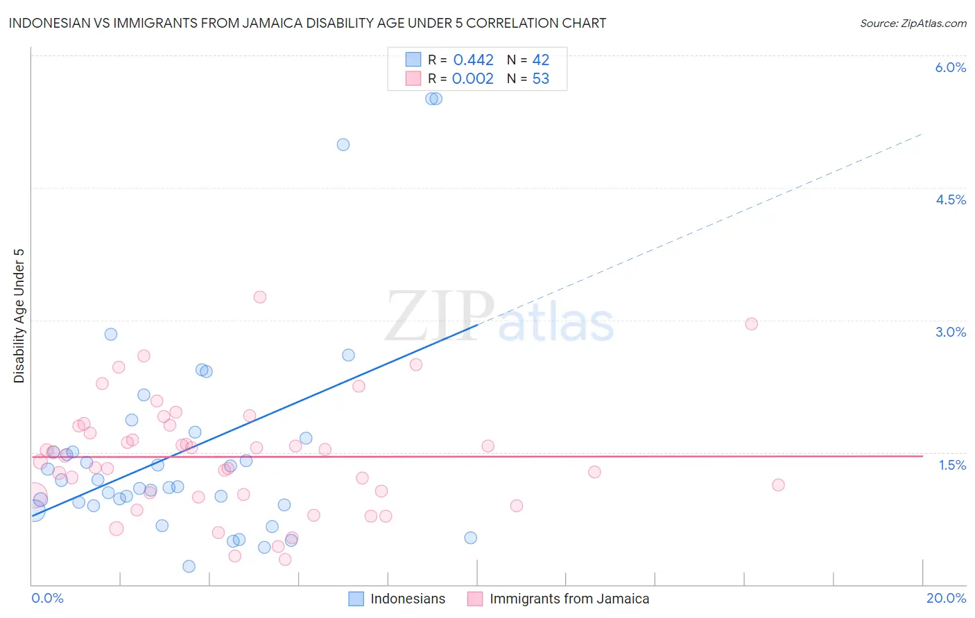 Indonesian vs Immigrants from Jamaica Disability Age Under 5