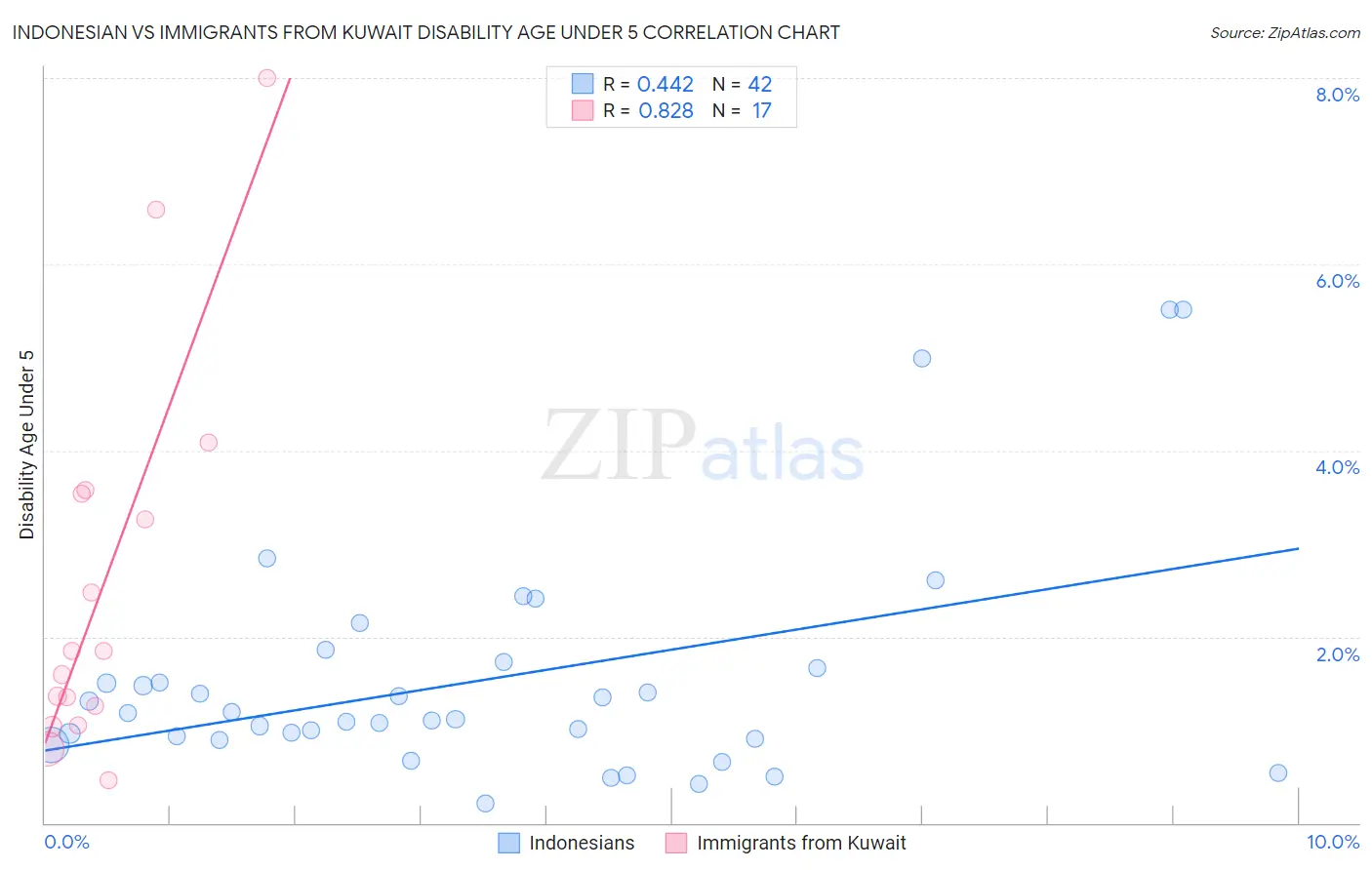 Indonesian vs Immigrants from Kuwait Disability Age Under 5
