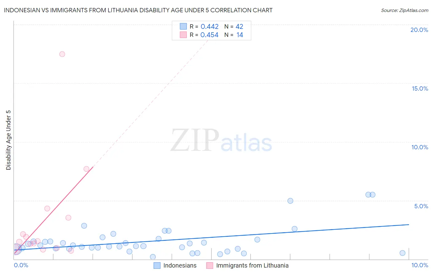 Indonesian vs Immigrants from Lithuania Disability Age Under 5