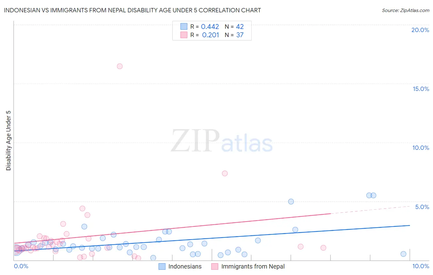 Indonesian vs Immigrants from Nepal Disability Age Under 5