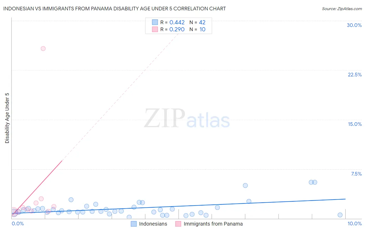 Indonesian vs Immigrants from Panama Disability Age Under 5