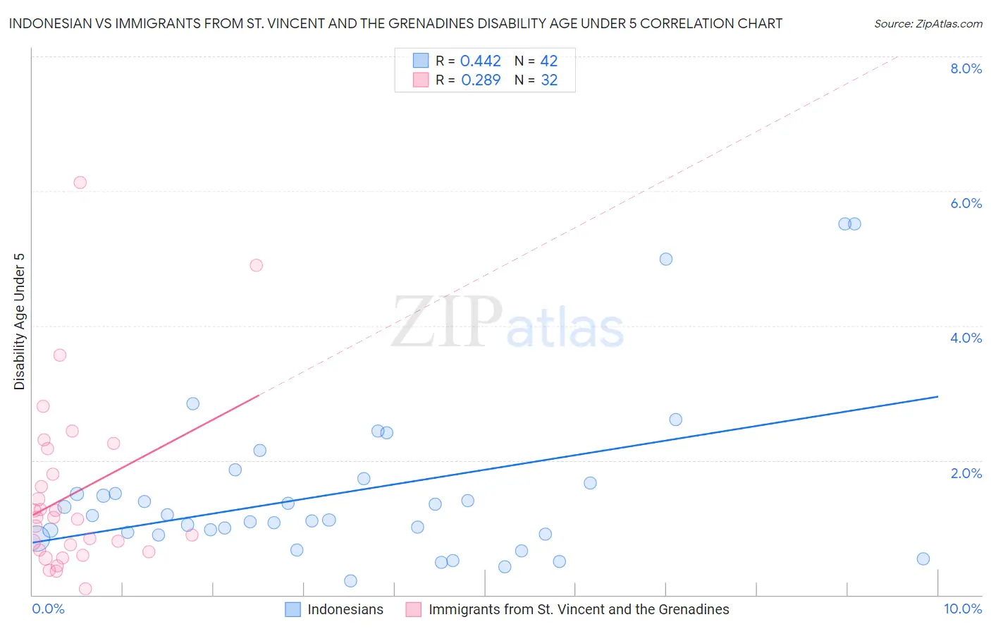 Indonesian vs Immigrants from St. Vincent and the Grenadines Disability Age Under 5