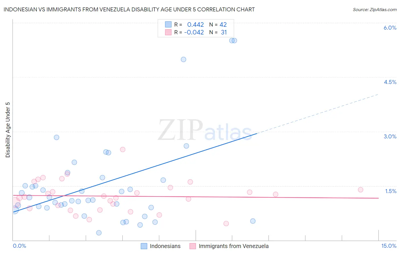 Indonesian vs Immigrants from Venezuela Disability Age Under 5