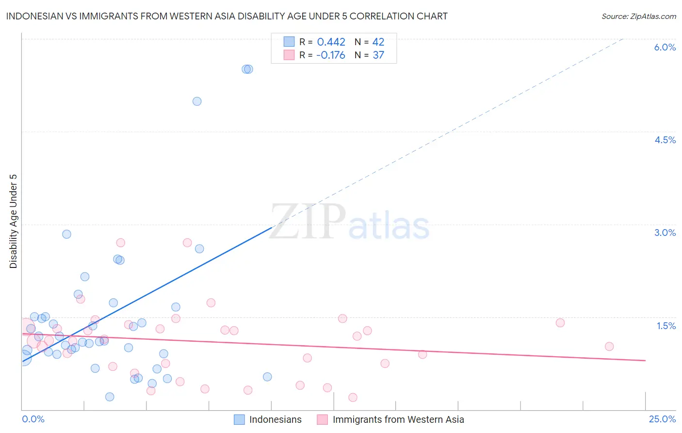 Indonesian vs Immigrants from Western Asia Disability Age Under 5