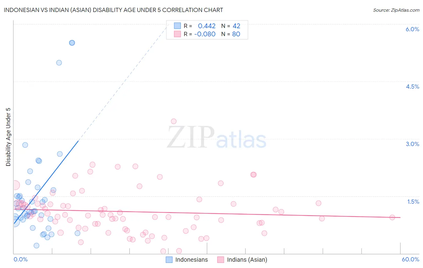 Indonesian vs Indian (Asian) Disability Age Under 5