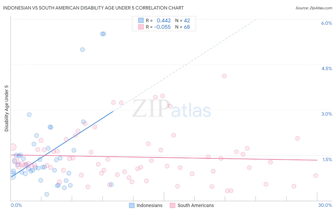 Indonesian vs South American Disability Age Under 5