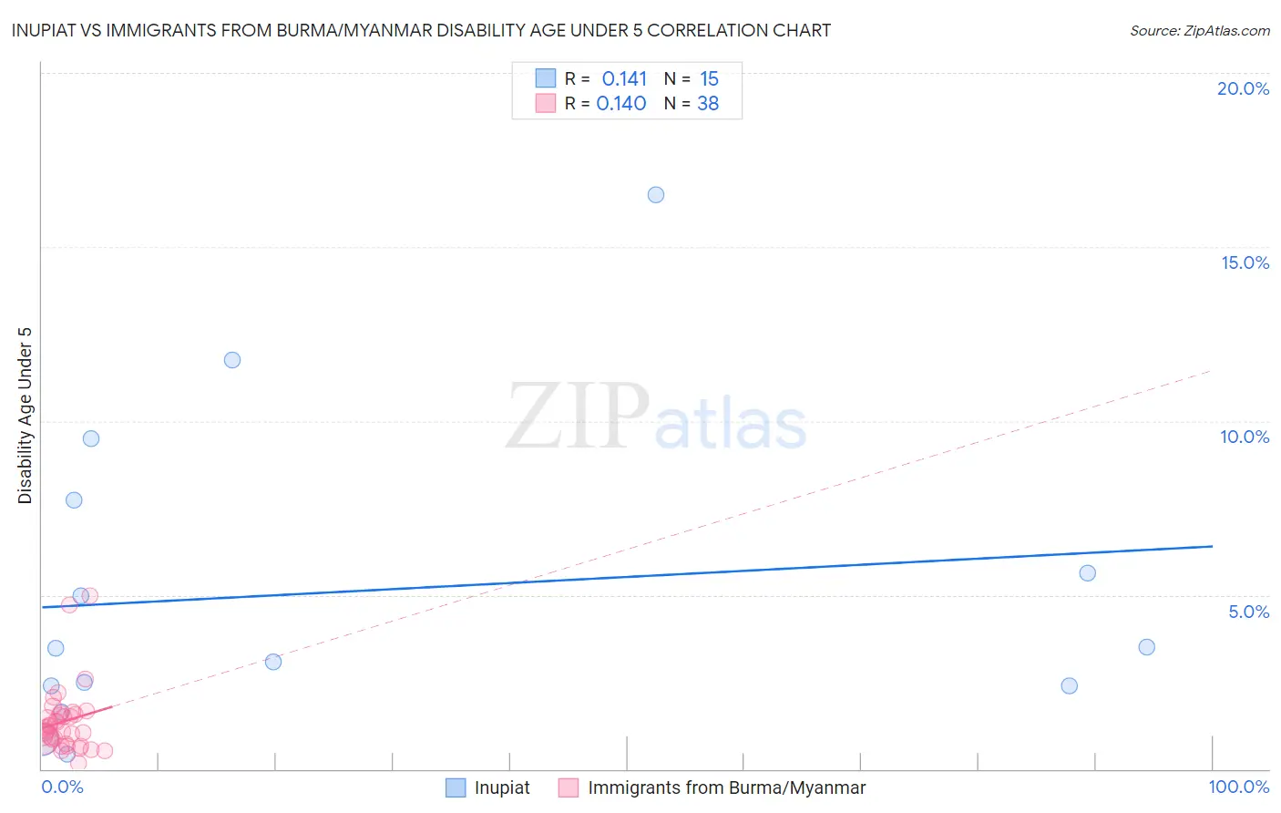 Inupiat vs Immigrants from Burma/Myanmar Disability Age Under 5