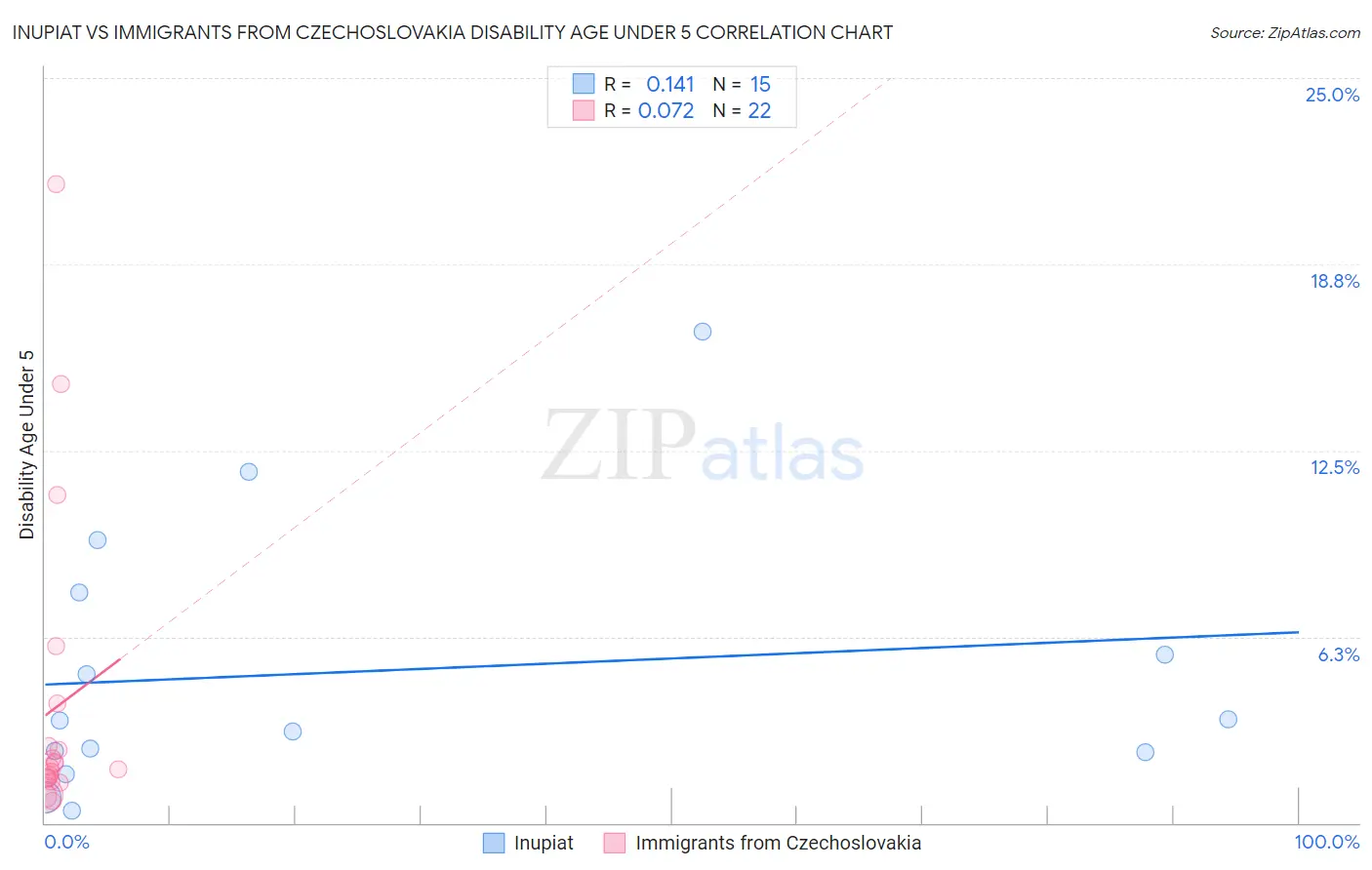 Inupiat vs Immigrants from Czechoslovakia Disability Age Under 5