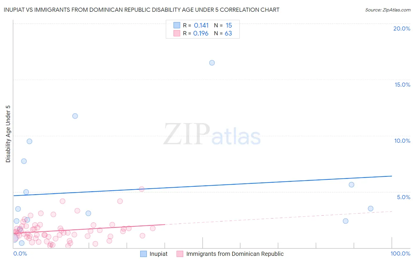 Inupiat vs Immigrants from Dominican Republic Disability Age Under 5