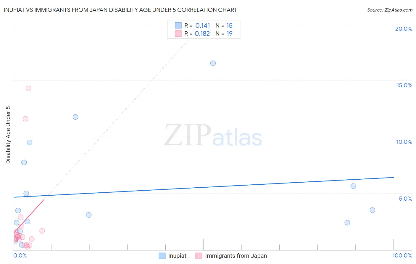 Inupiat vs Immigrants from Japan Disability Age Under 5