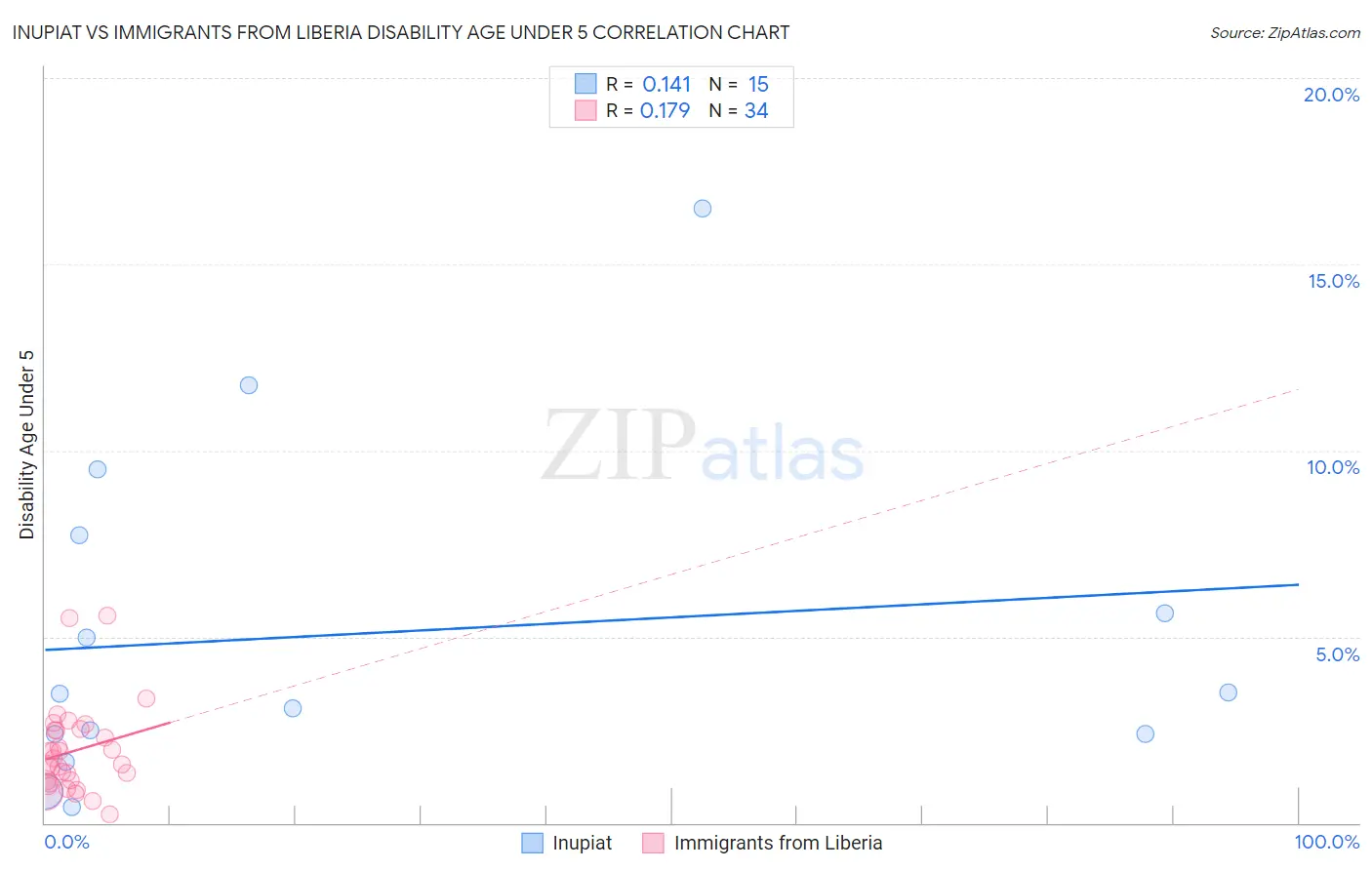 Inupiat vs Immigrants from Liberia Disability Age Under 5