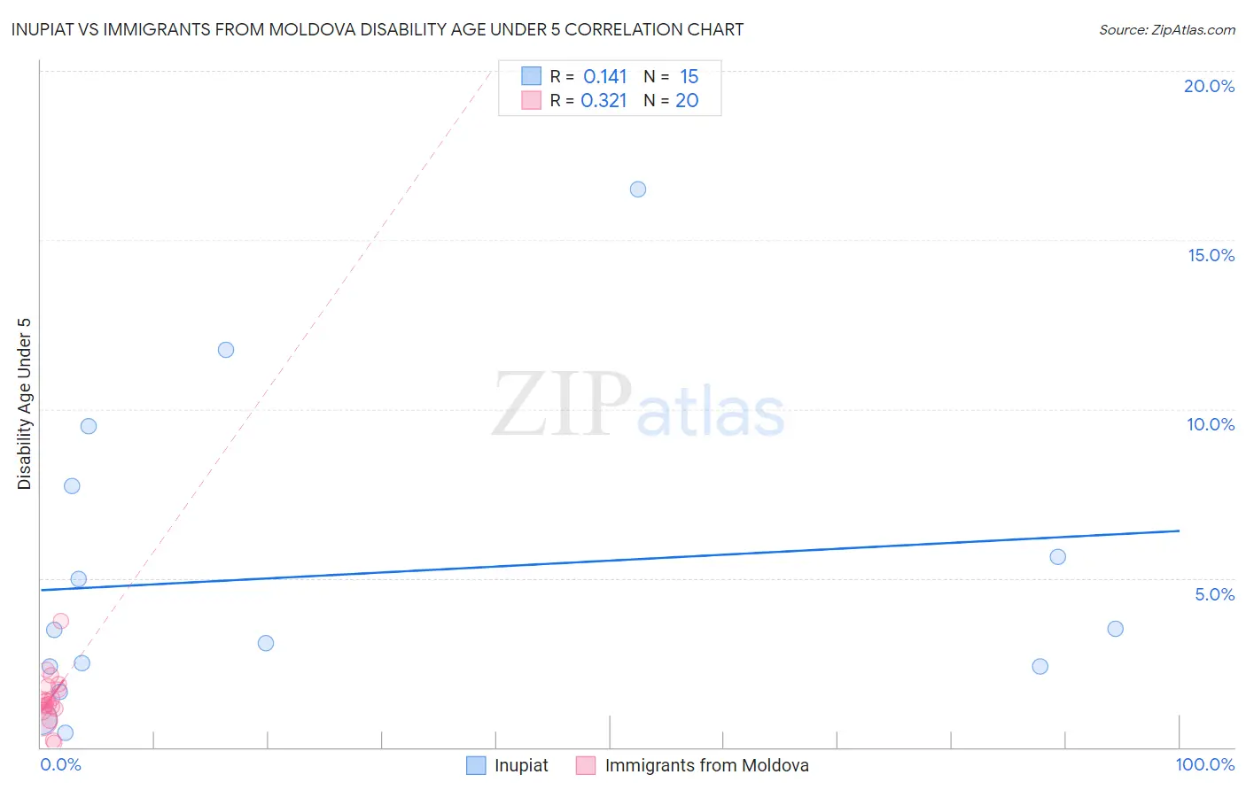 Inupiat vs Immigrants from Moldova Disability Age Under 5