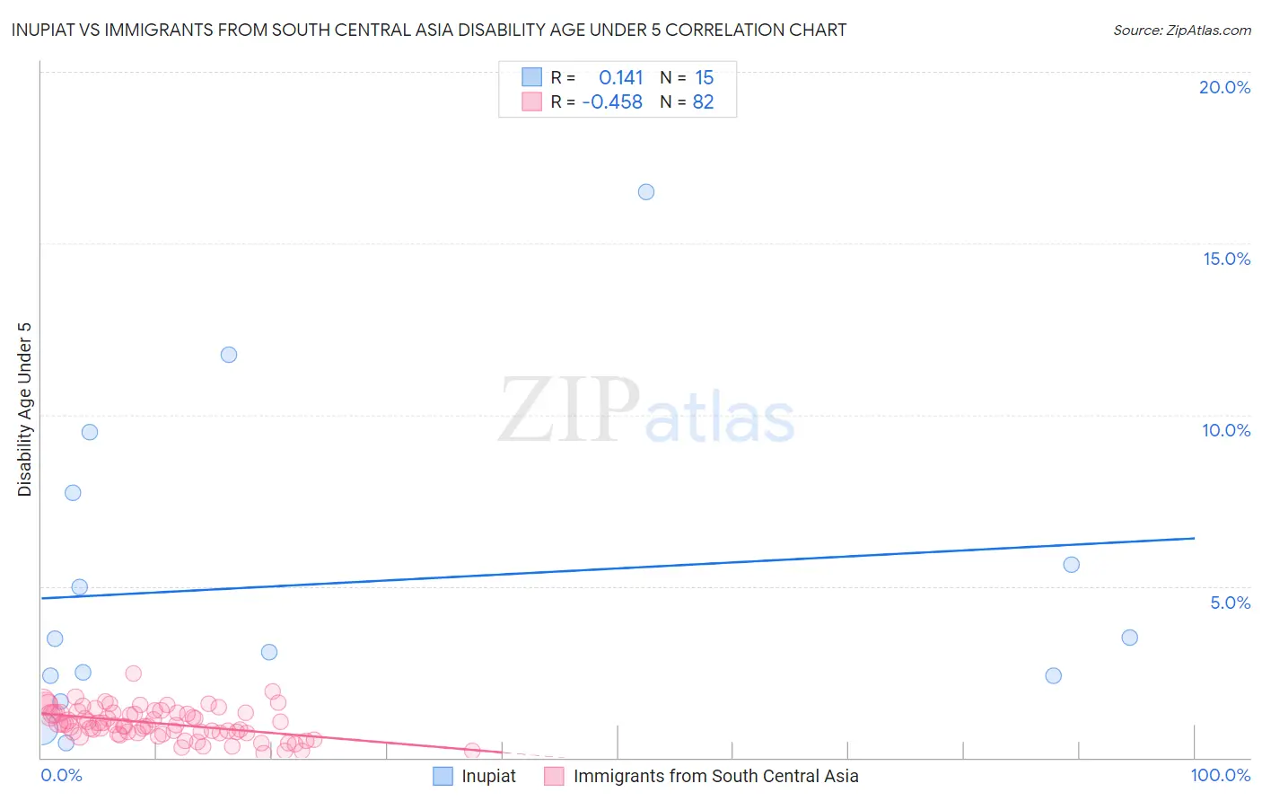 Inupiat vs Immigrants from South Central Asia Disability Age Under 5