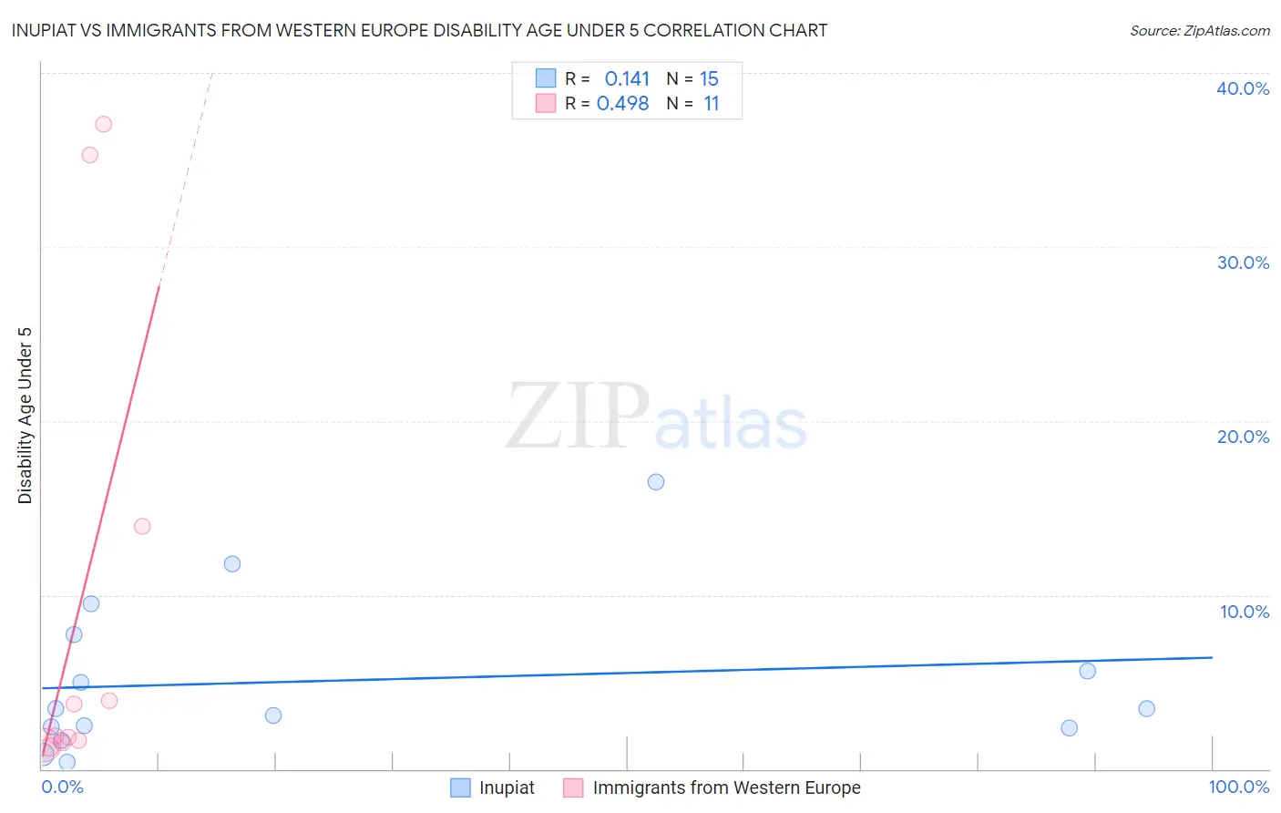 Inupiat vs Immigrants from Western Europe Disability Age Under 5