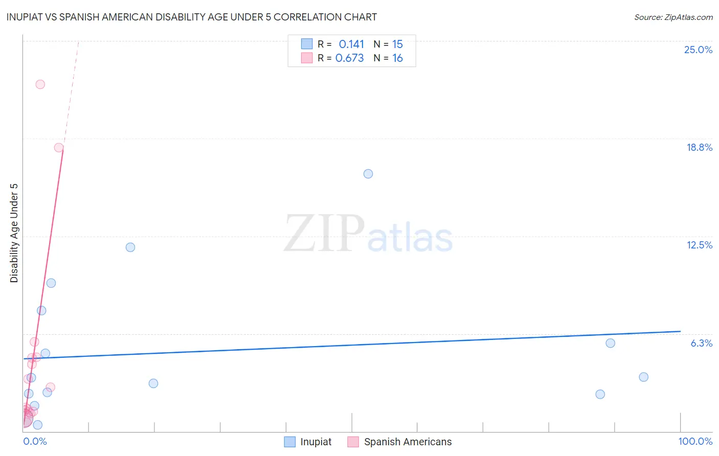 Inupiat vs Spanish American Disability Age Under 5