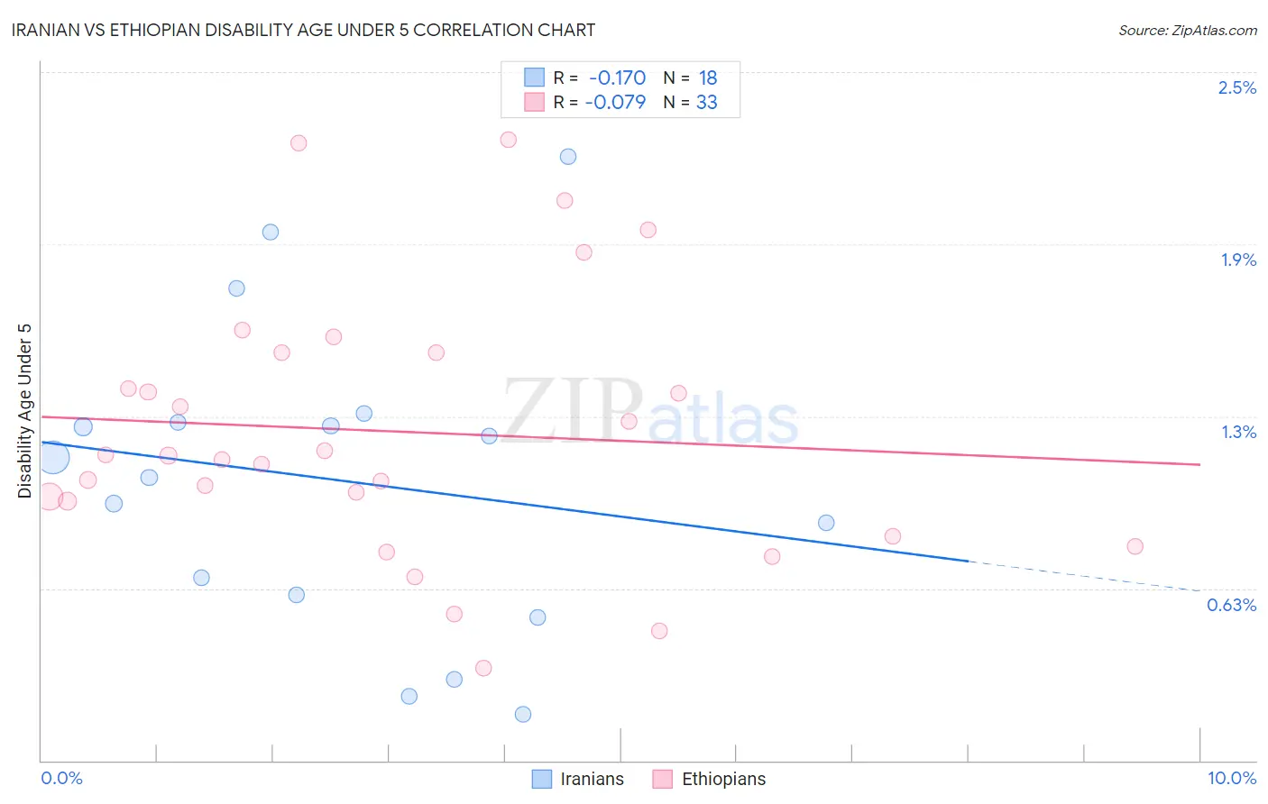 Iranian vs Ethiopian Disability Age Under 5