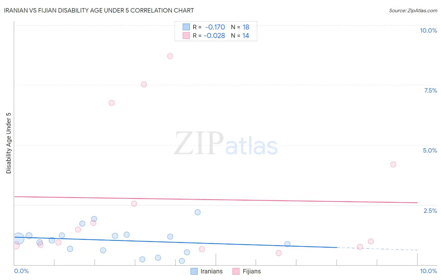 Iranian vs Fijian Disability Age Under 5