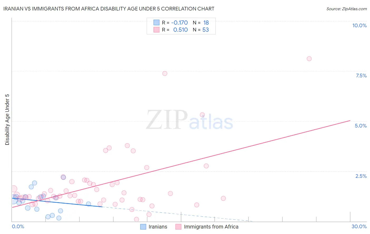 Iranian vs Immigrants from Africa Disability Age Under 5