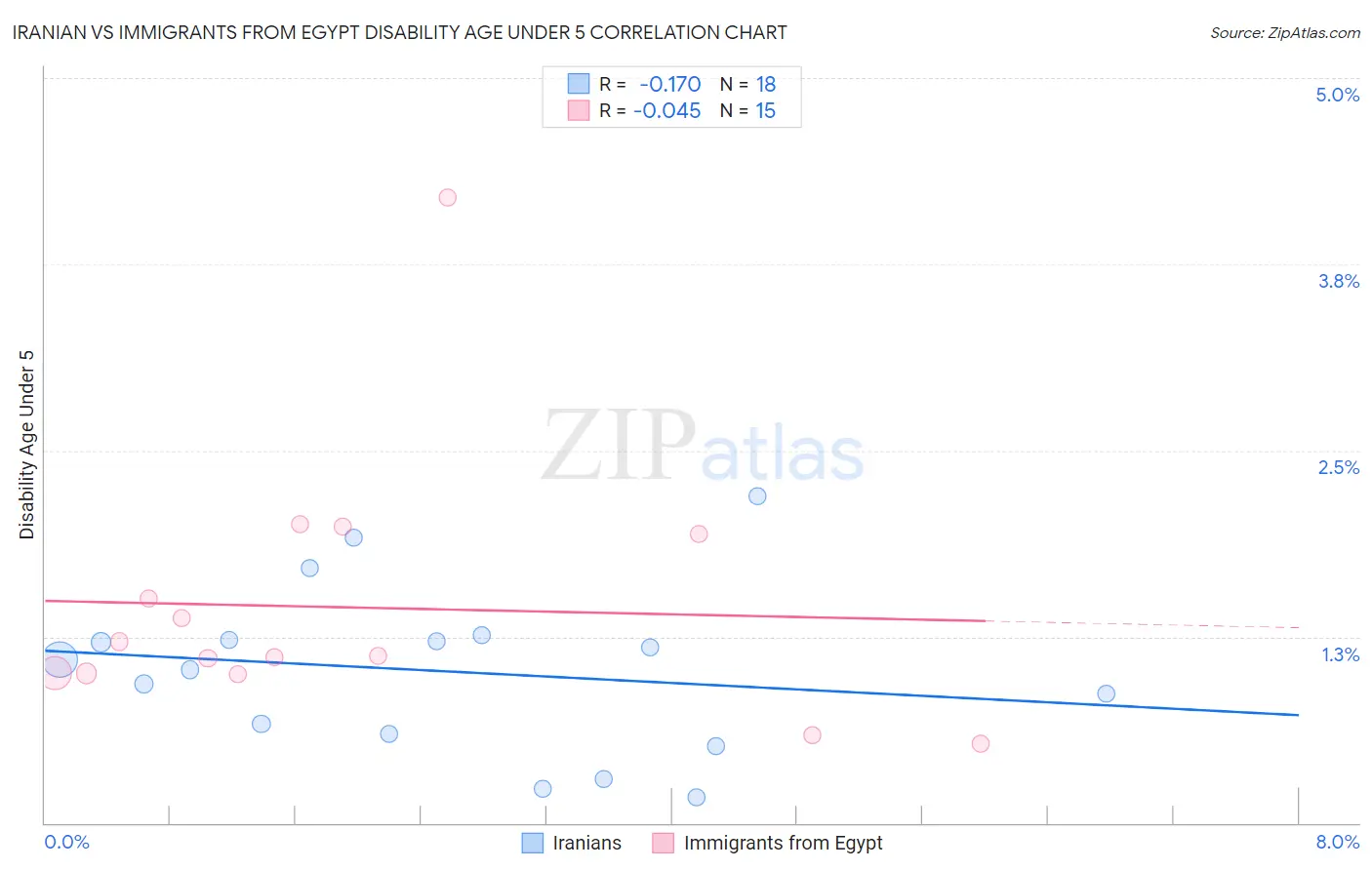 Iranian vs Immigrants from Egypt Disability Age Under 5