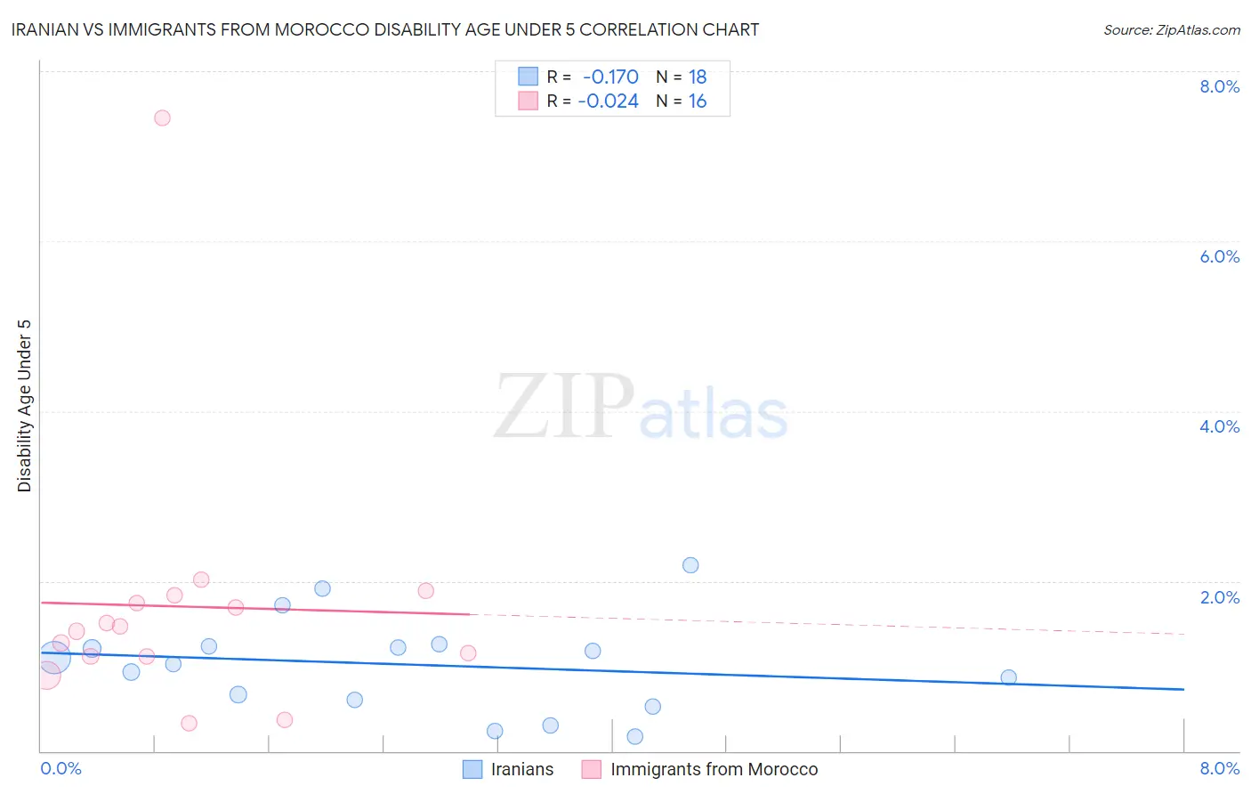 Iranian vs Immigrants from Morocco Disability Age Under 5