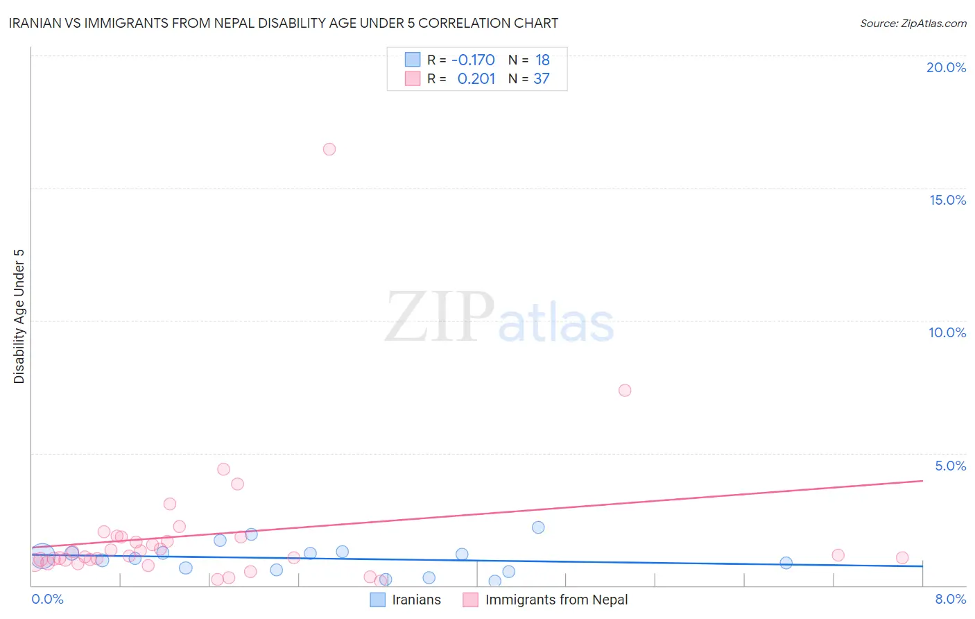 Iranian vs Immigrants from Nepal Disability Age Under 5