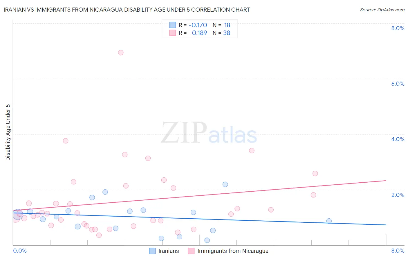 Iranian vs Immigrants from Nicaragua Disability Age Under 5