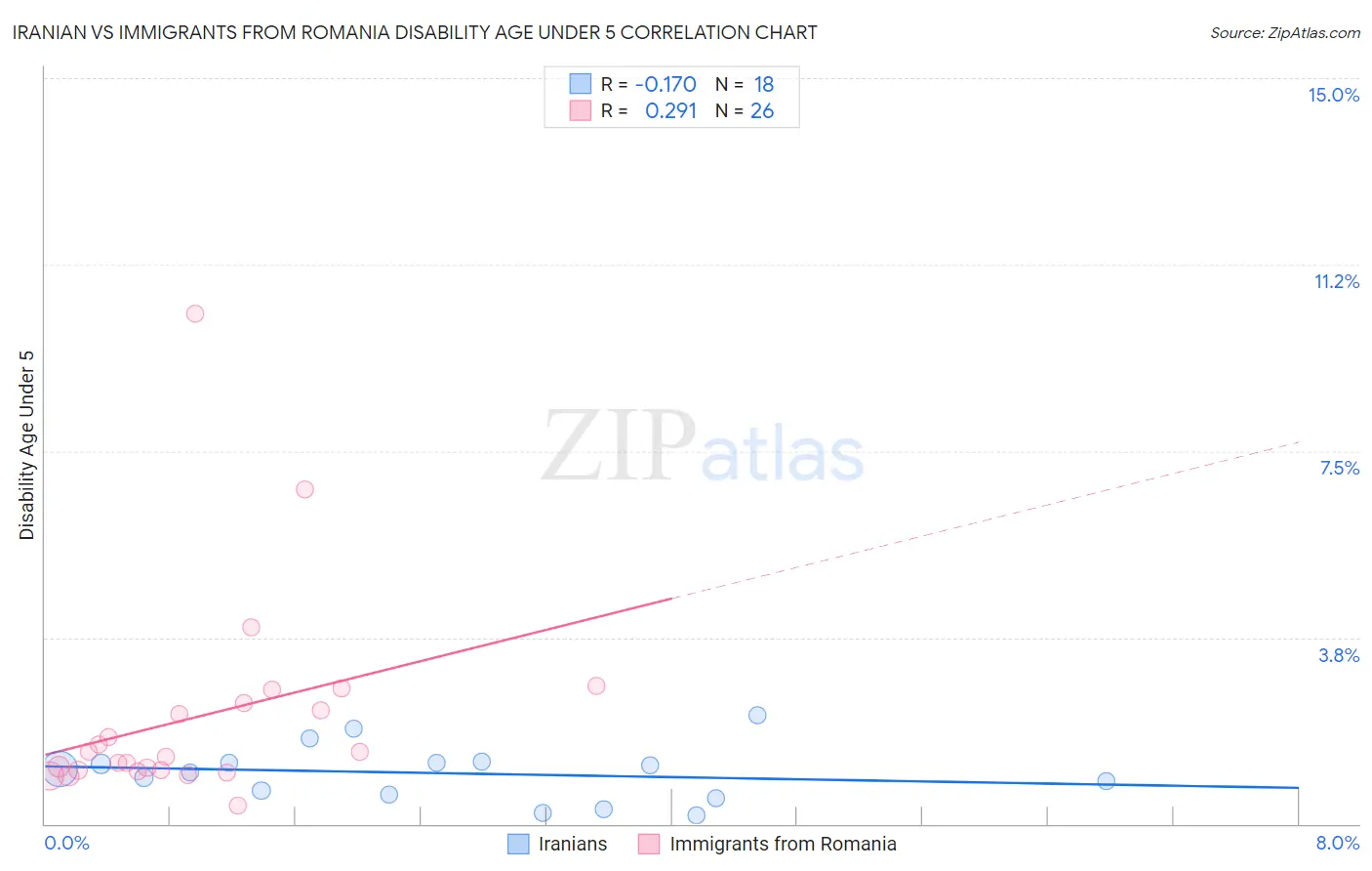 Iranian vs Immigrants from Romania Disability Age Under 5