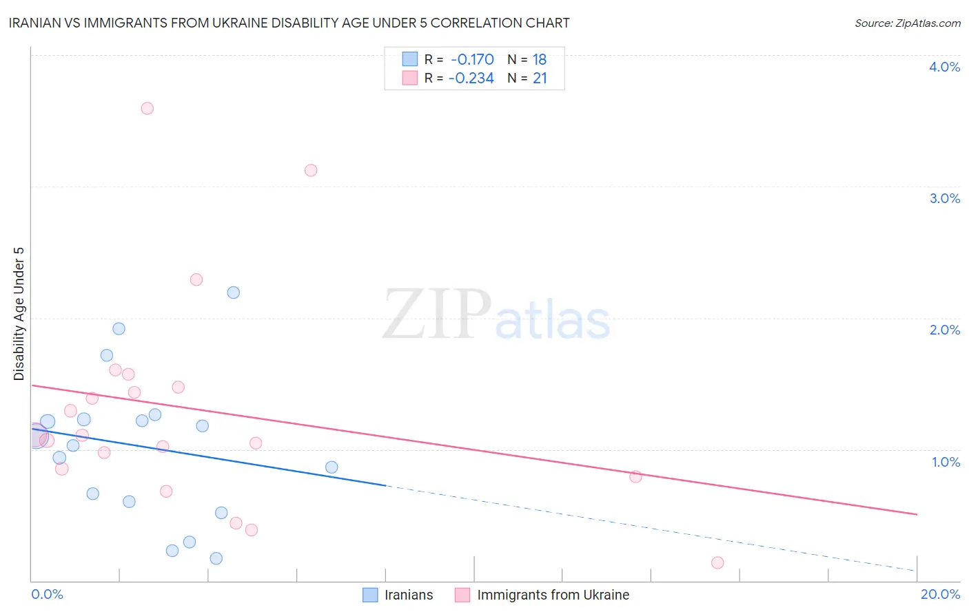 Iranian vs Immigrants from Ukraine Disability Age Under 5