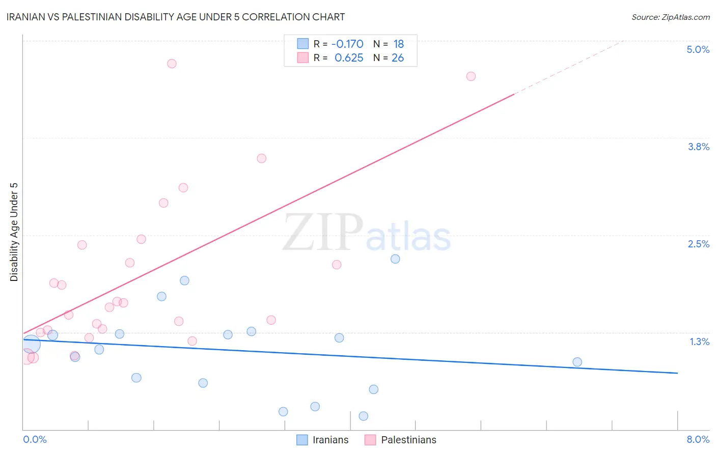 Iranian vs Palestinian Disability Age Under 5