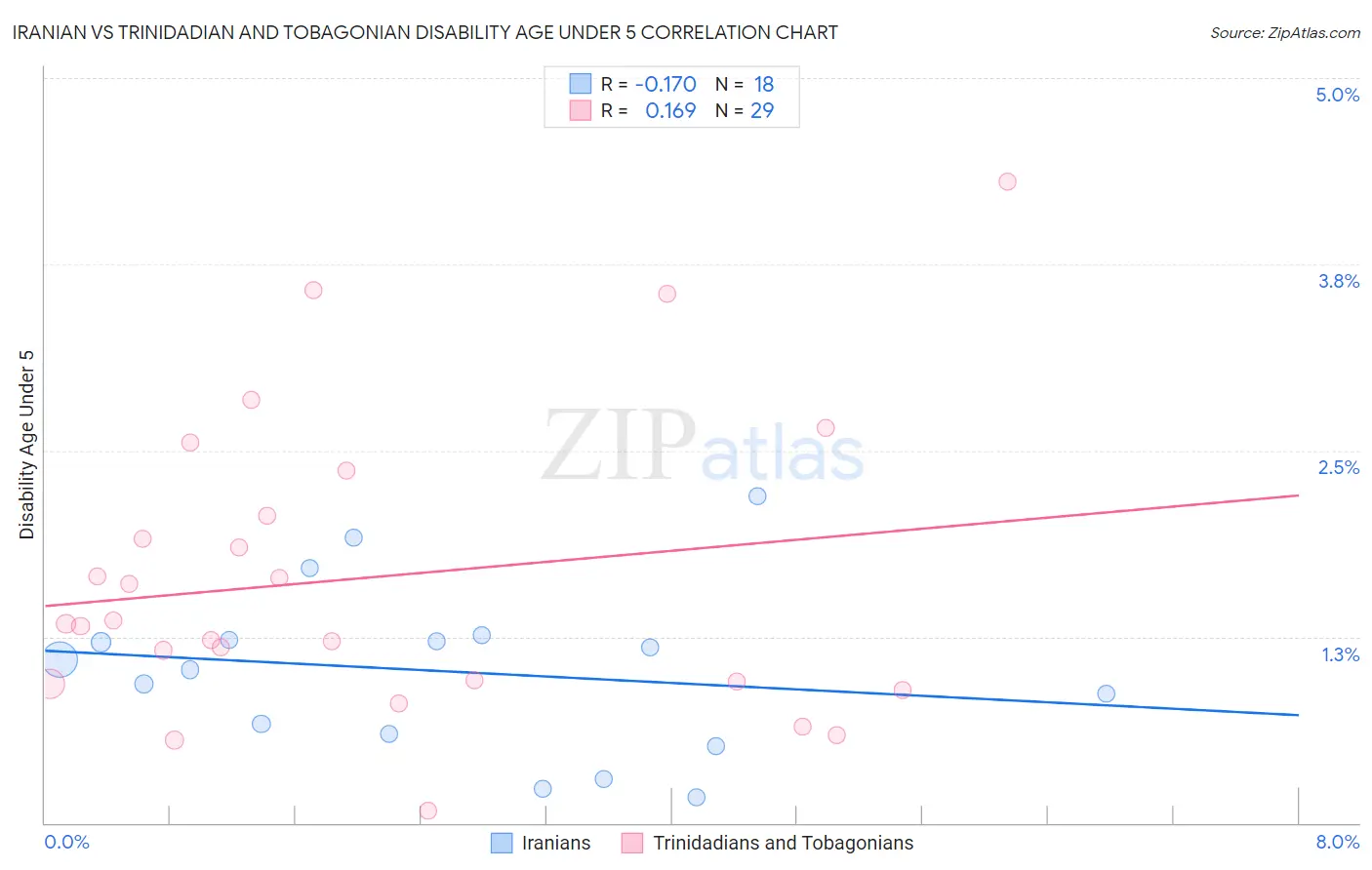 Iranian vs Trinidadian and Tobagonian Disability Age Under 5