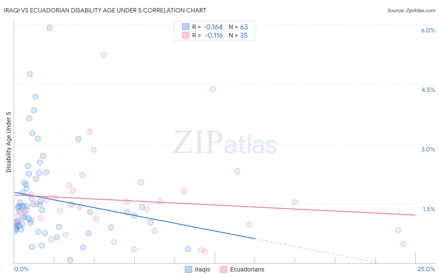 Iraqi vs Ecuadorian Disability Age Under 5