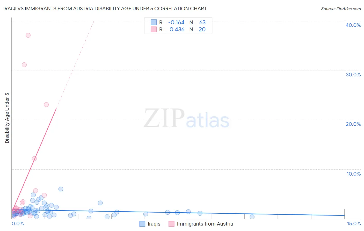 Iraqi vs Immigrants from Austria Disability Age Under 5