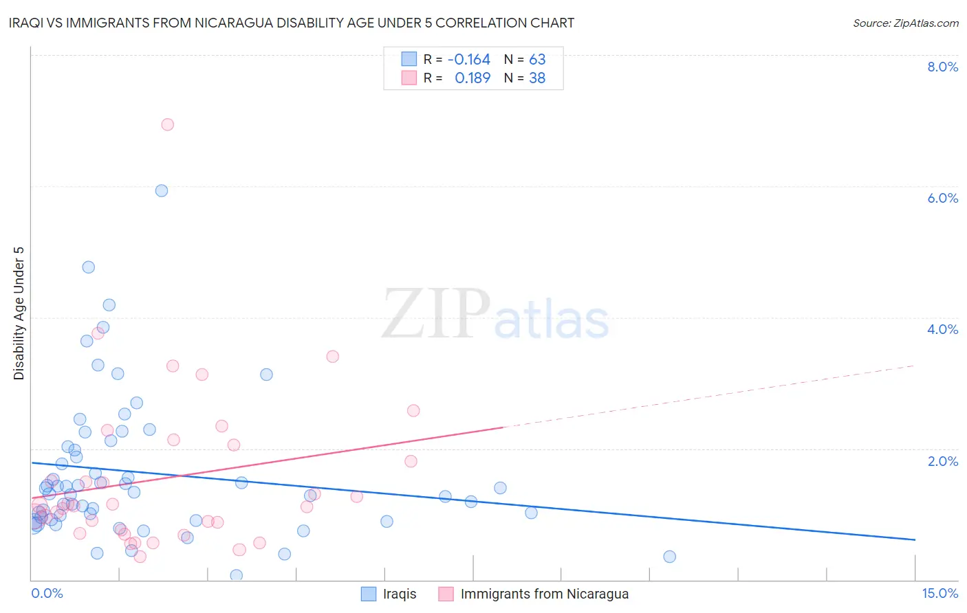 Iraqi vs Immigrants from Nicaragua Disability Age Under 5