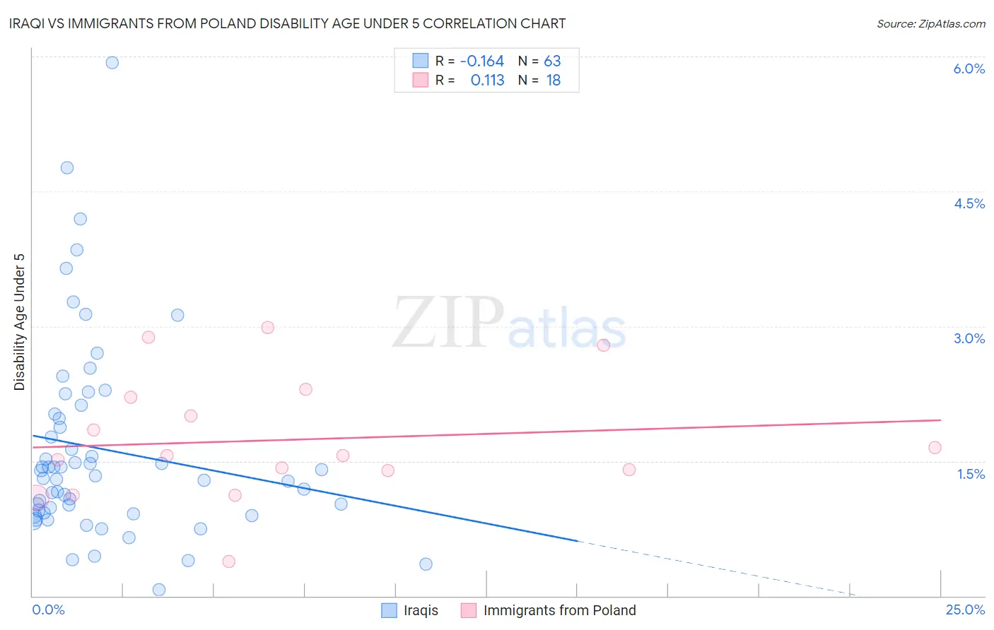 Iraqi vs Immigrants from Poland Disability Age Under 5