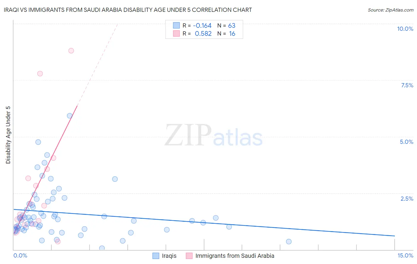 Iraqi vs Immigrants from Saudi Arabia Disability Age Under 5