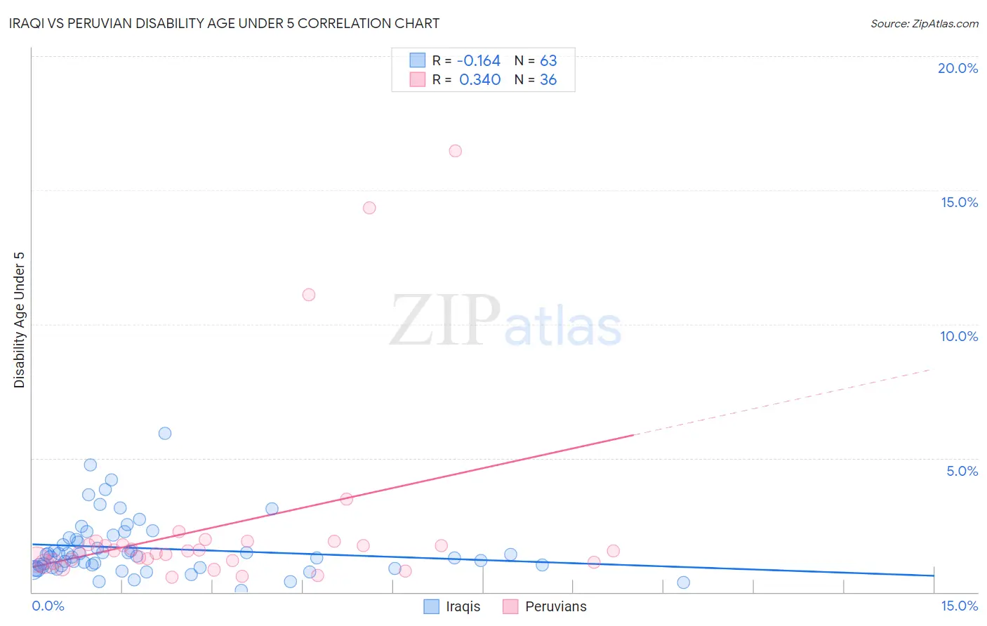 Iraqi vs Peruvian Disability Age Under 5