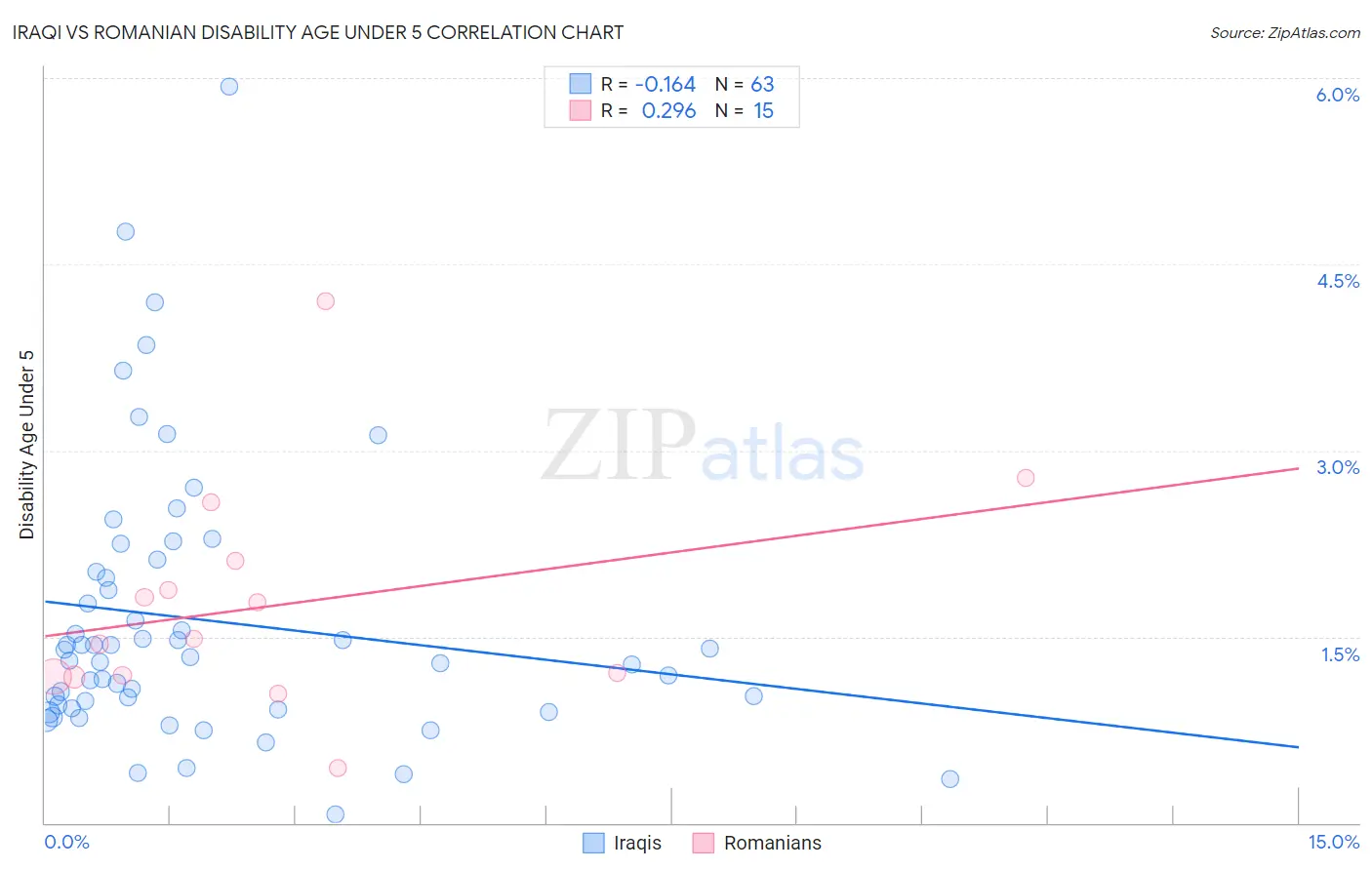 Iraqi vs Romanian Disability Age Under 5