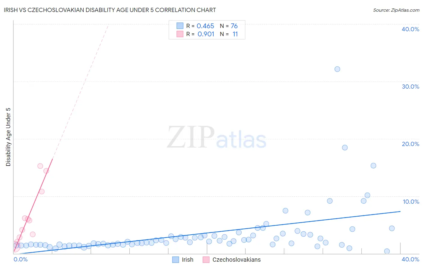 Irish vs Czechoslovakian Disability Age Under 5